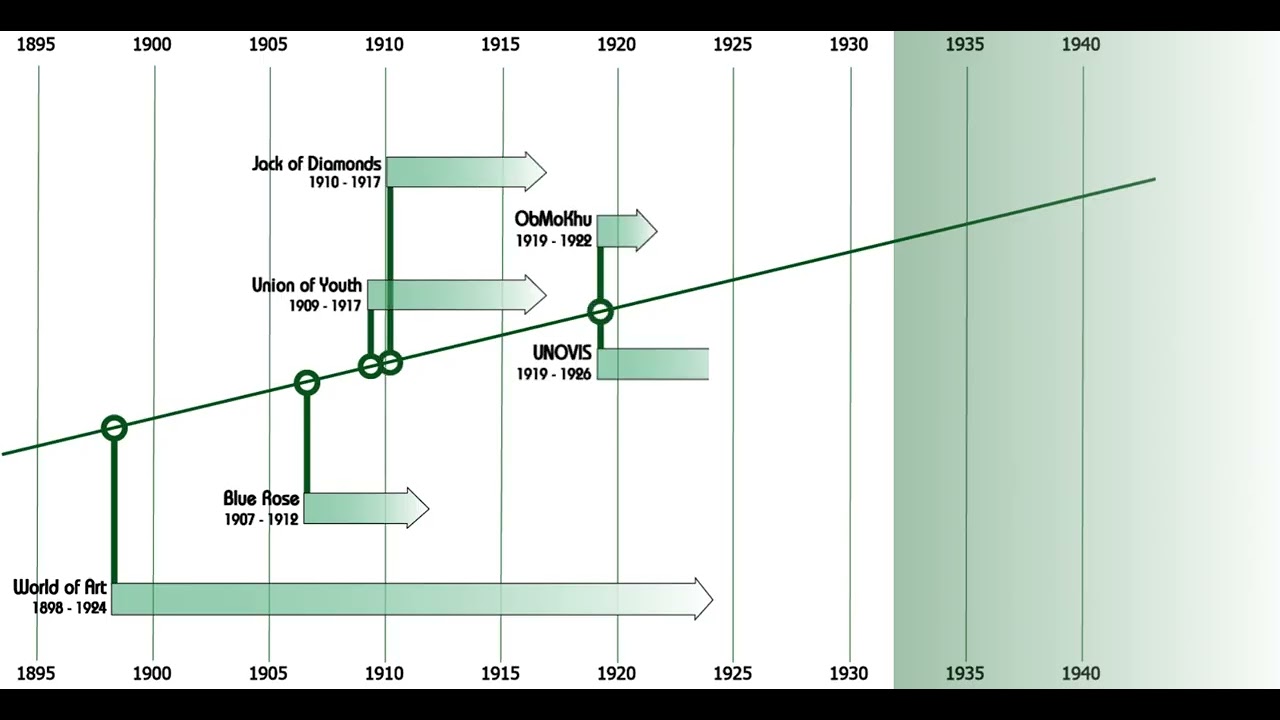 Russian Avant-garde Art Timeline