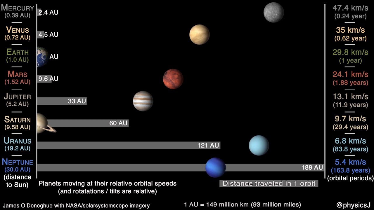 Relative orbital velocities &ndash; planet motions, rotations and tilts to scale