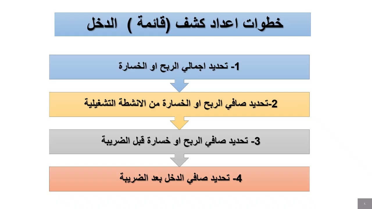 محاضرة قائمة الدخل ...م.م.مرتضى كاظم