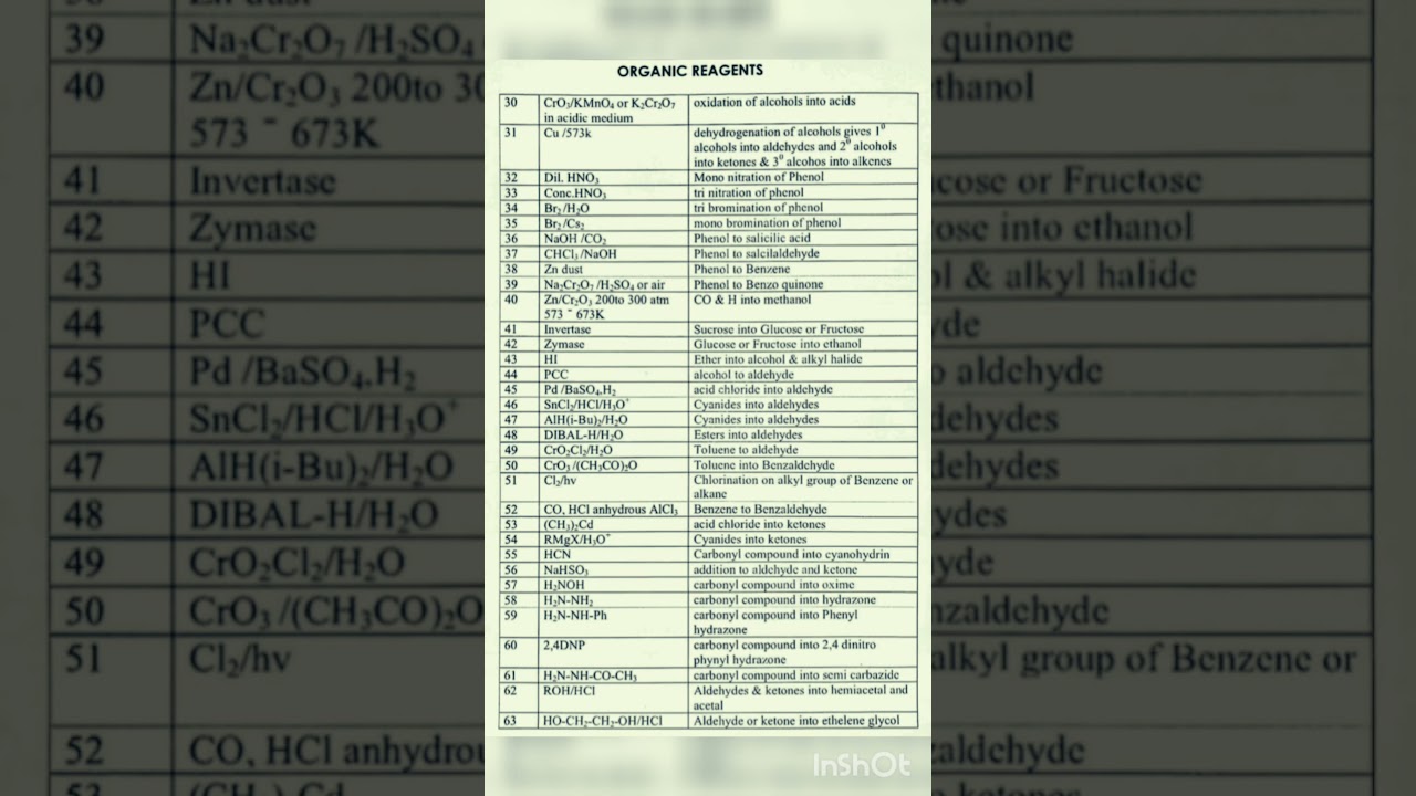All organic reagents with their functions.Full NCERT. #neet #class #neet2024 #organicchemistry