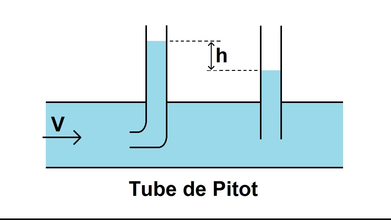 Le tube de Pitot - mécanique des fluides