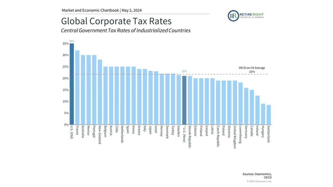 How Tax Policy Affects the Stock Market
