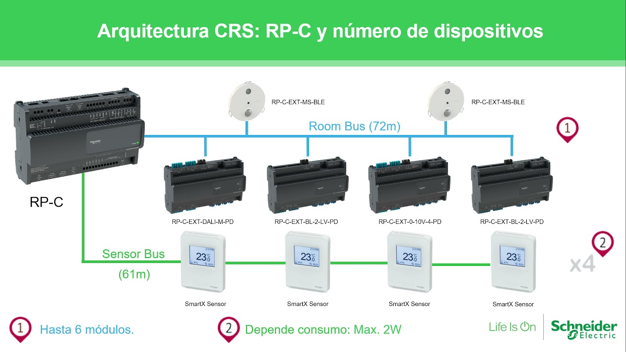 Connected Room Solution: Implementación de la arquitectura.