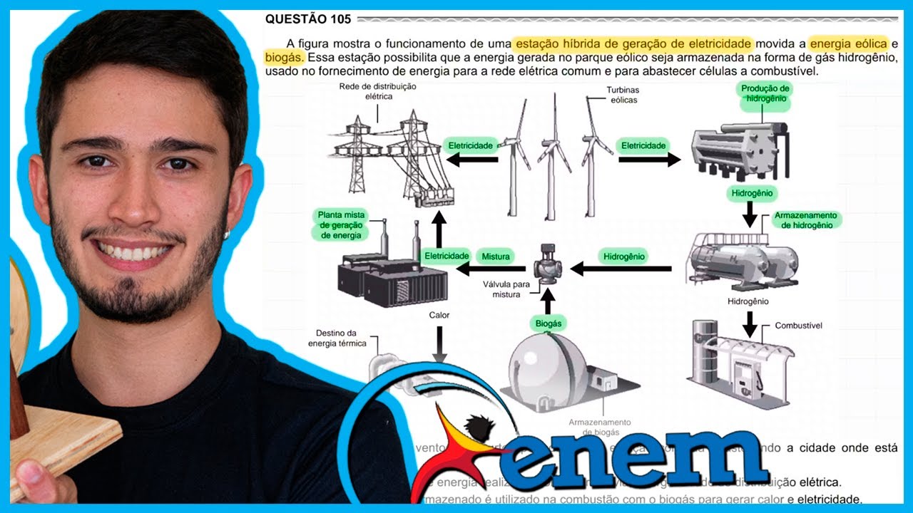 ENEM 2017 - A figura mostra o funcionamento de uma estação híbrida de geração de eletricidade movida