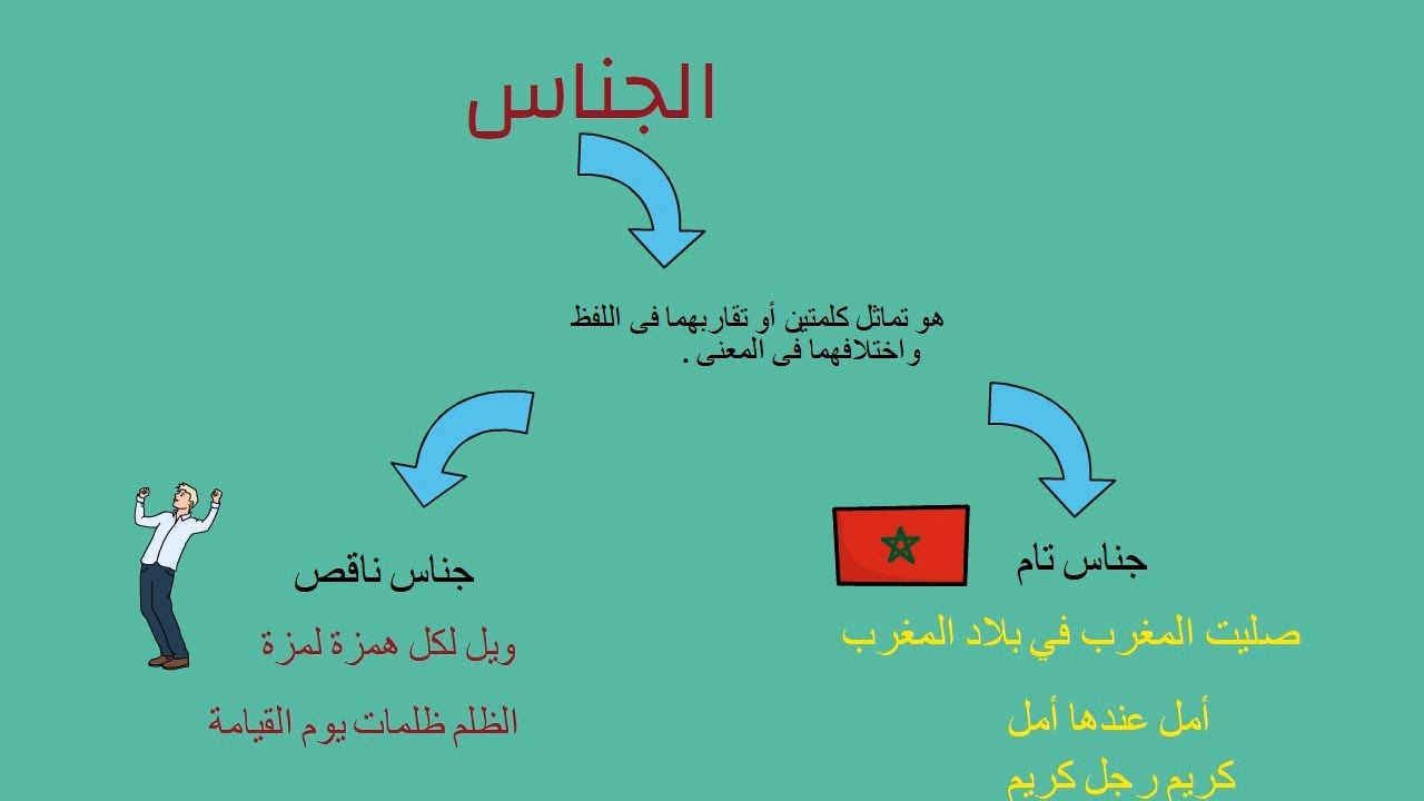 الجناس| شرح وتدريبات بلاغة للصف الثاني الثانوي عام وفني