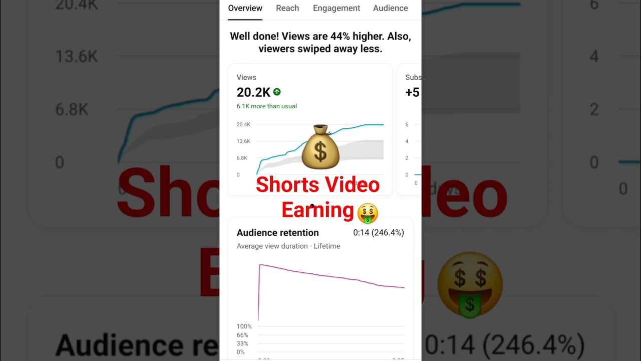 youtube shorts income for 20K views #shorts