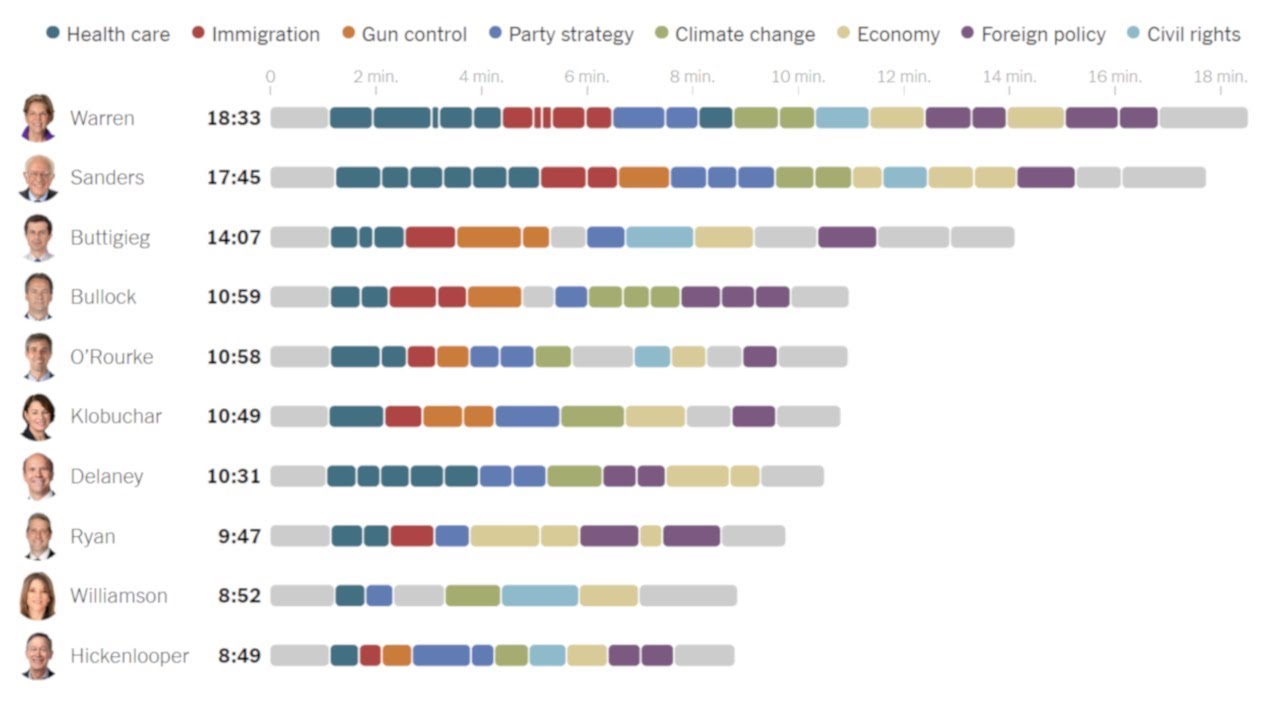 Who got the most Speaking Time at the First Democratic Debate?