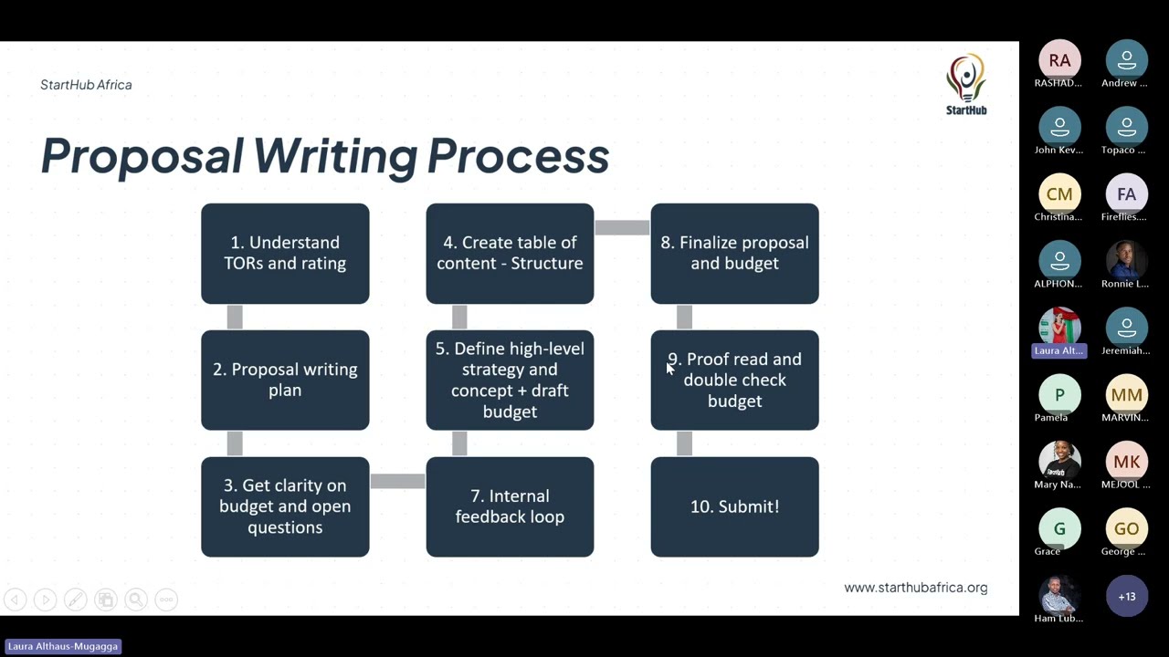 Innovation Hub Manager Masterclass on writing winning proposals