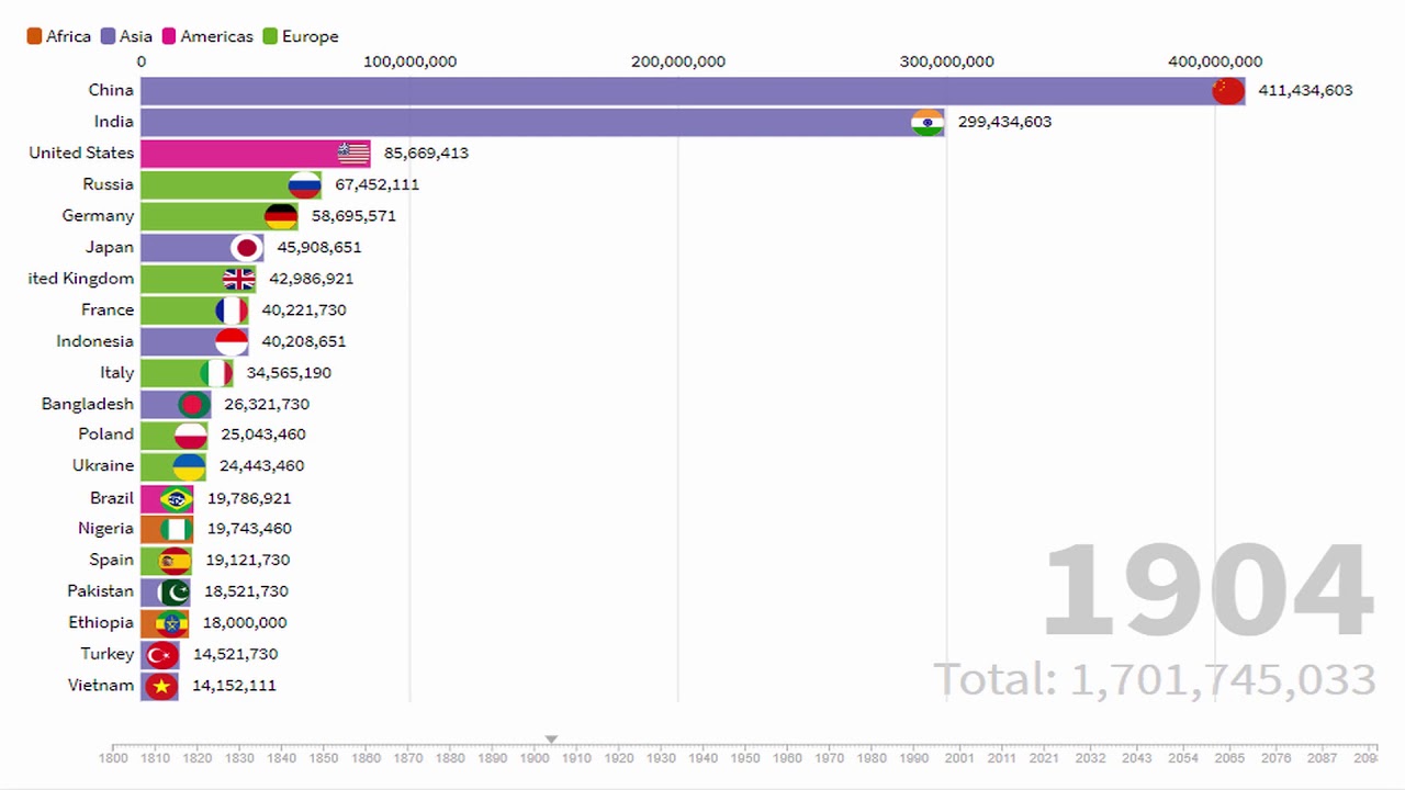 World population / Dünya nüfusu (1800-2100)