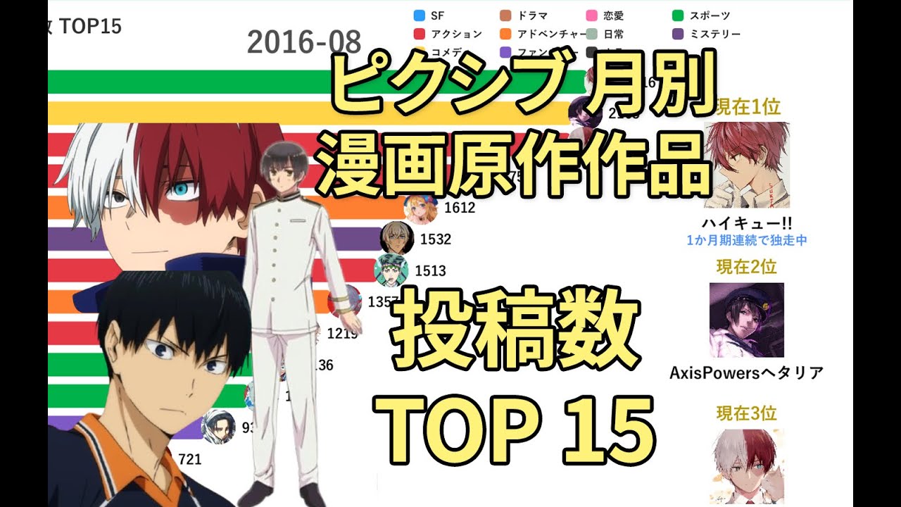 Pixiv 月別 漫画原作 作品投稿数 TOP15(2008~2025)