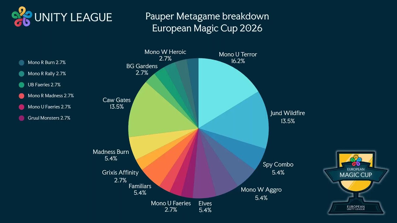 20k European Magic Cup - Bologna, Italy - Team Sealed Lorwyn Eclipsed
