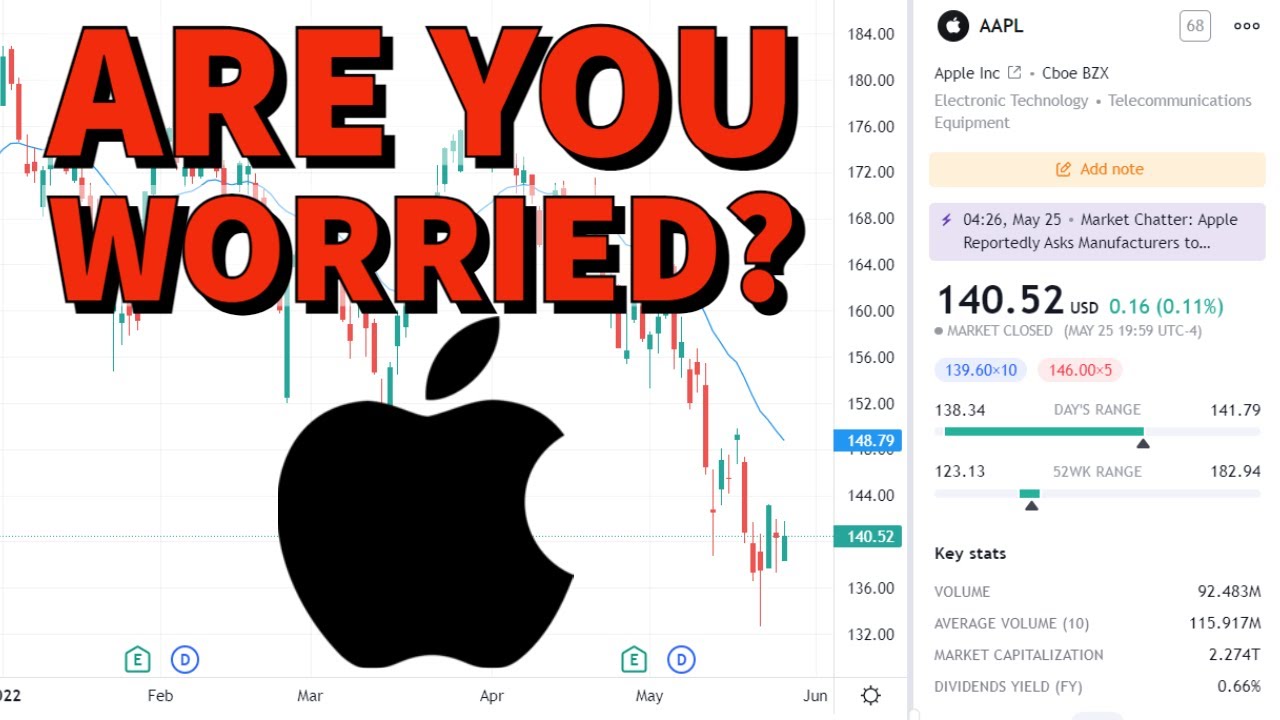 Apple Stock (AAPL) | Price Predictions Using Technical Analysis.