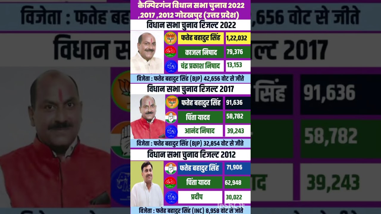 uttar pradesh vidhansabha election result #soniagandhi #rahulgandhi #congress #bjp #up #raebareli