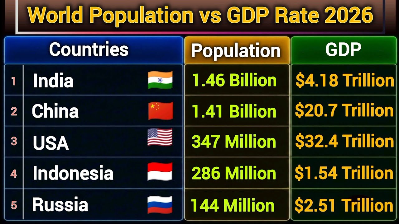 World Population vs GDP 2026 | Top 100 Countries Compared