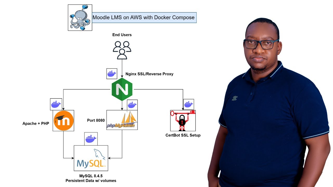 Securely Host Moodle LMS with Docker Compose | Nginx, SSL, and Docker Secrets