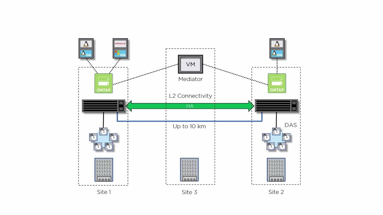 ONTAP MetroCluster SDS solution