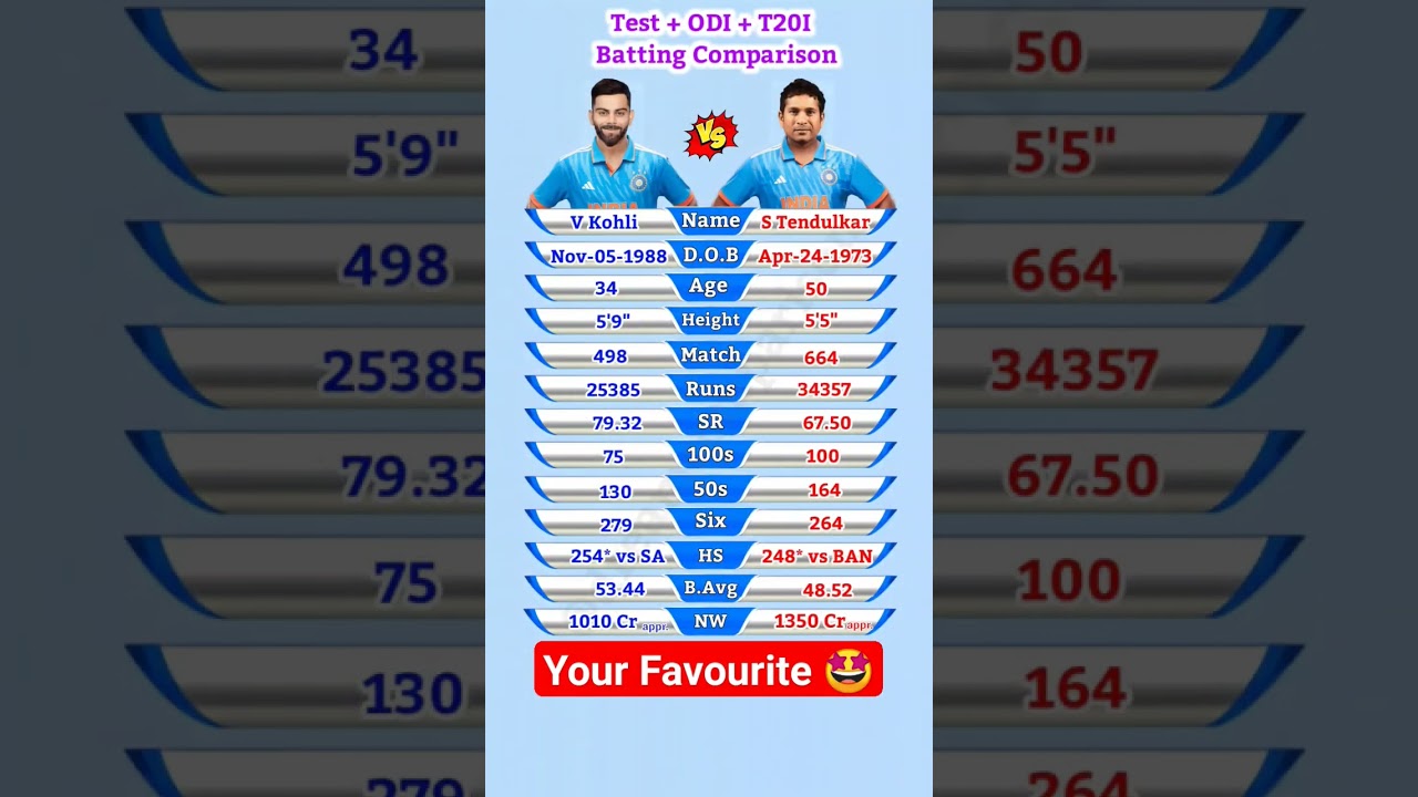 Virat Kohli vs Sachin Tendulkar || Test + ODI + T20I Batting Comparison #shorts
