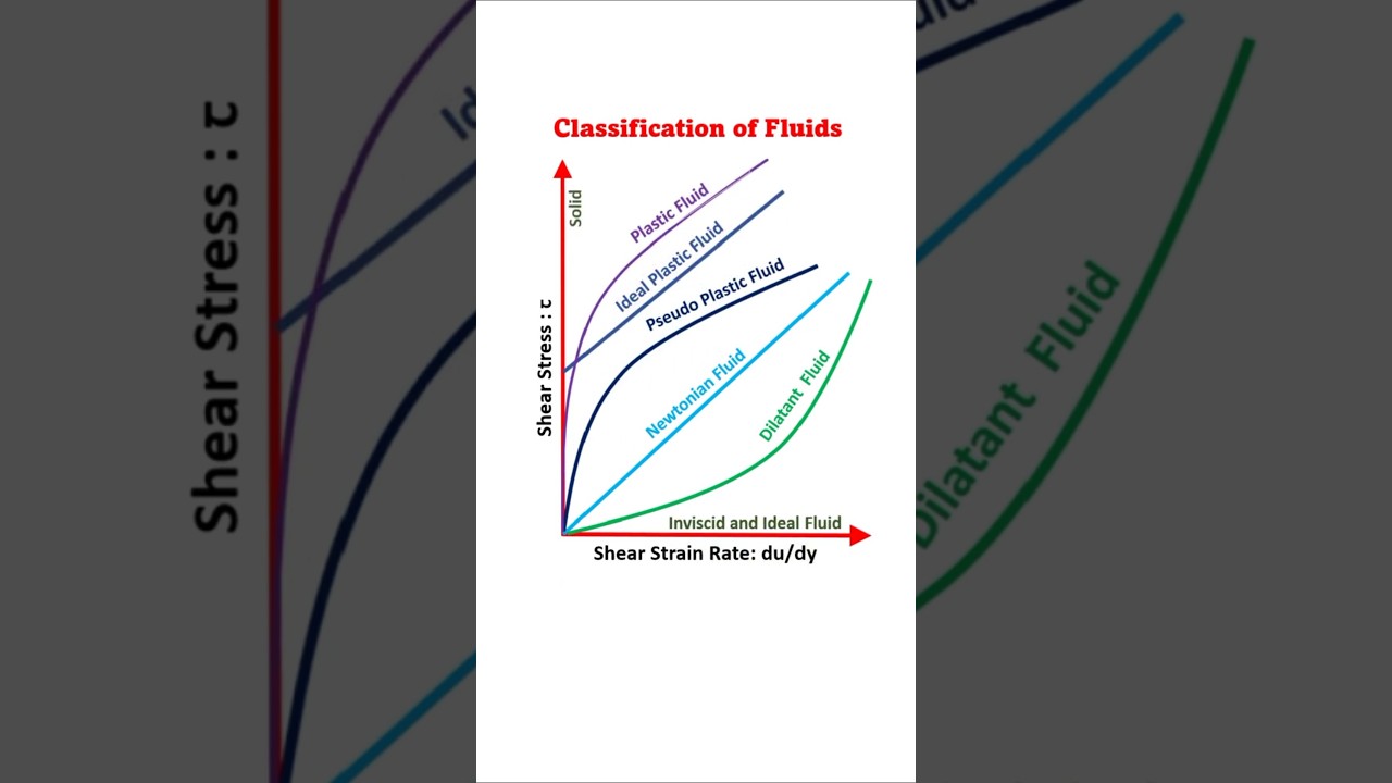 Stress-strain plot for non-Newtonian and Newtonian fluids #Newtonian #fluidmechanics #fluidflow
