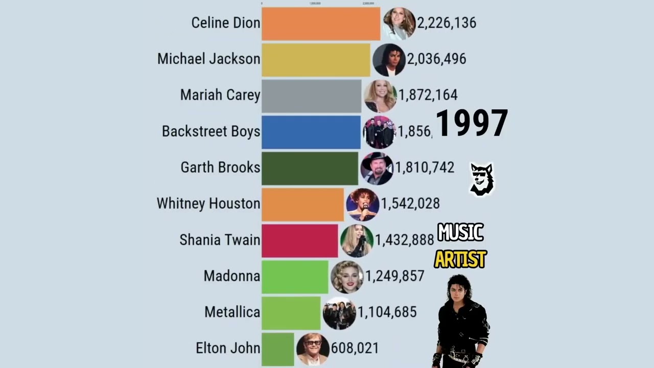 🔥 🎵 Best-Selling Music Artists and Bands 1969 - 2025! 🎸📊