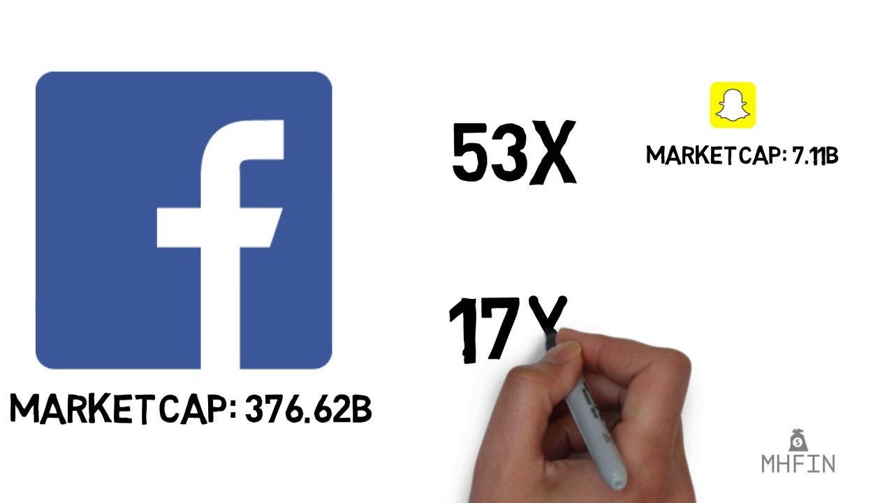 Why Facebook is Extremly Undervalued