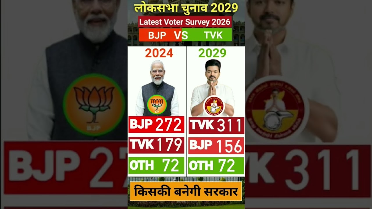 Lok Sabha Election 2029 Latest Survey & Seat Prediction | NDA vs INDIA Alliance | BJP, TVK & Others