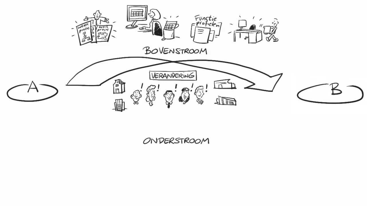 Veranderen makkelijker maken!