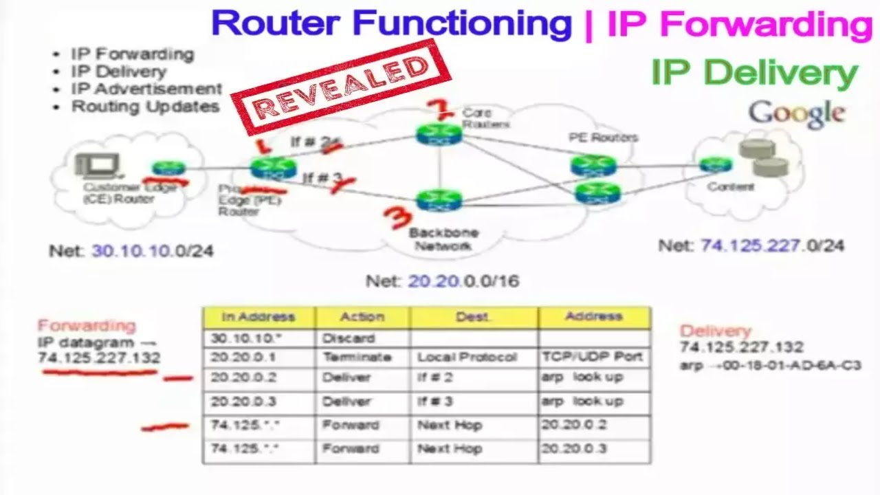 Router | Router types | Router Function | IP Forwarding, IP delivery, Routing Tables | Router design