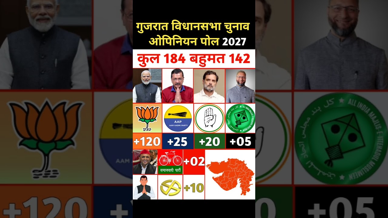 Gujarat Elections 2027: Who is ahead in the opinion poll? BJP or Congress? #gujratpolitics