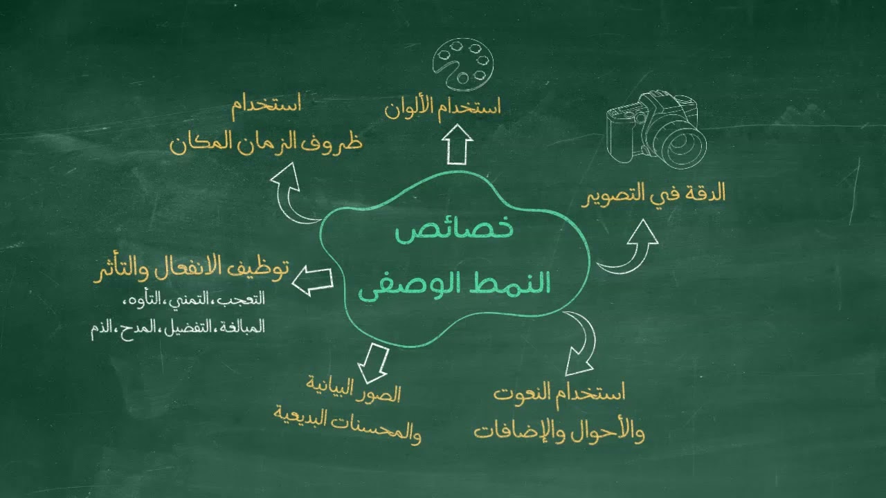 1AM -  النمط الوصفي - السنة الأولى متوسط