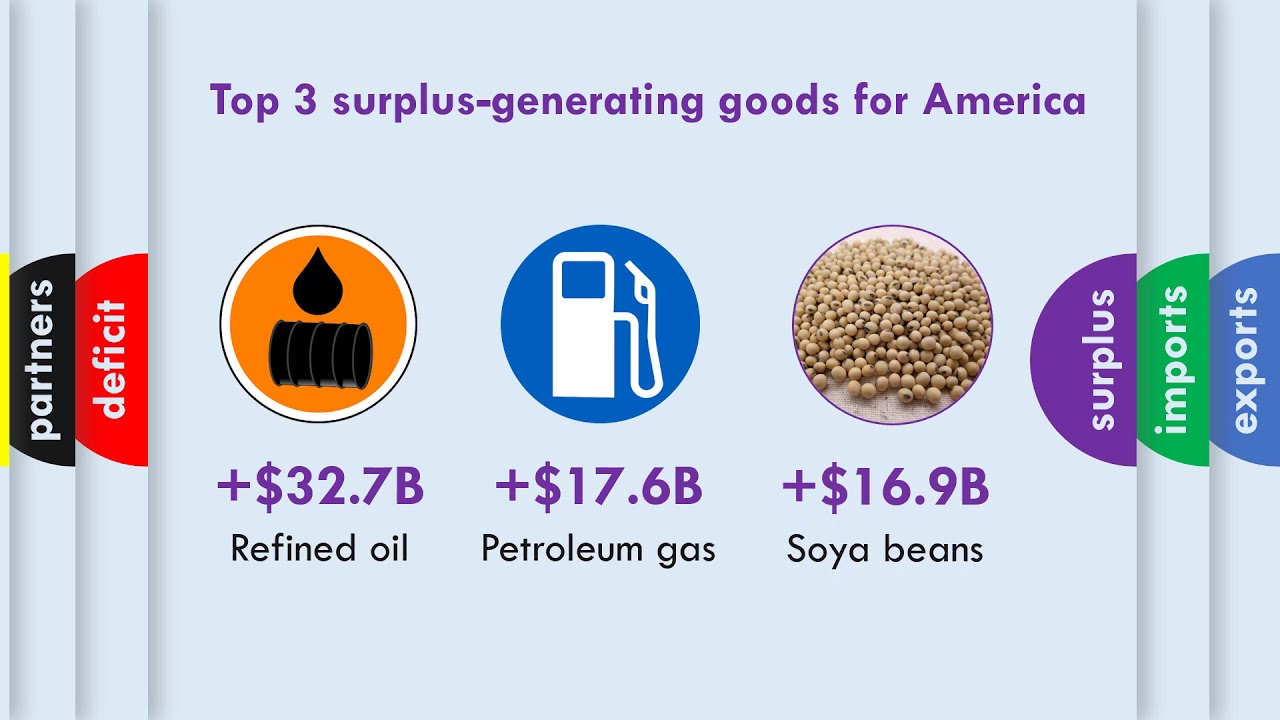 United States Global Trade Results 2018