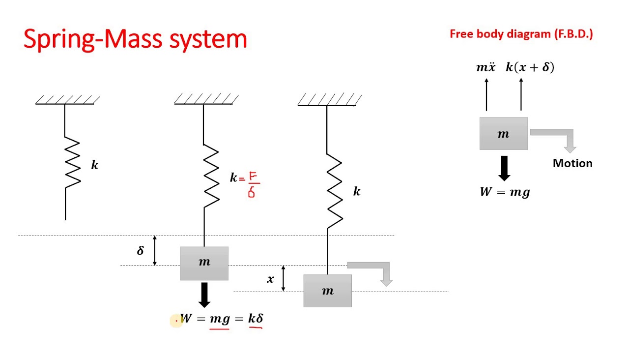 Lecture 2 | Natural frequency of vibration | Spring mass system - Part 1