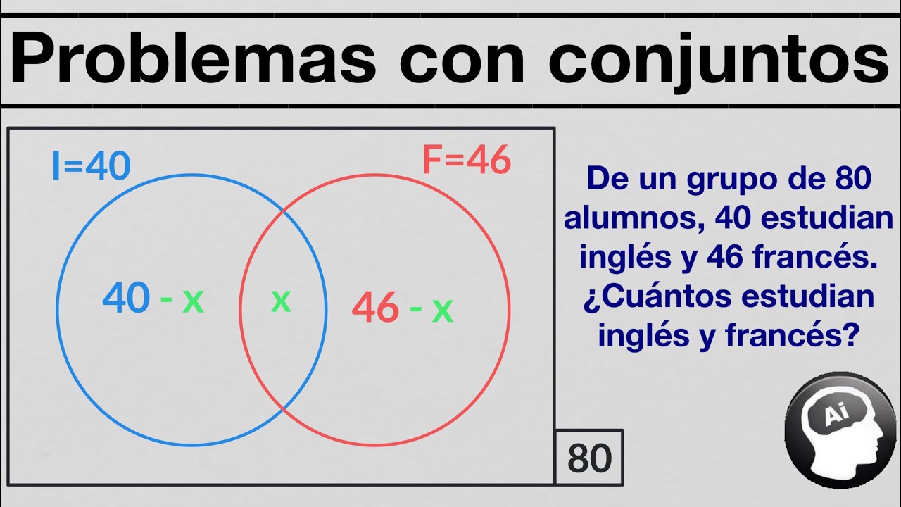 Diagramas de Venn para dos conjuntos |