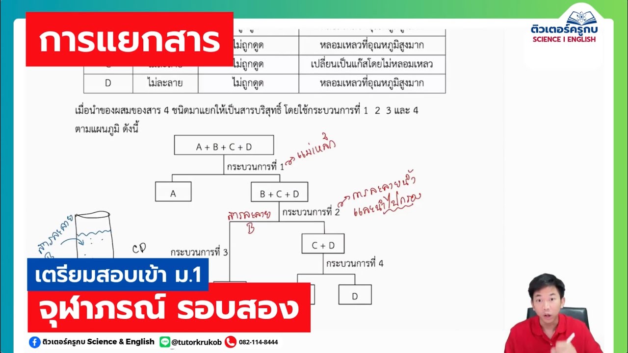 EP 130🥇เตรียมสอบวิทยาศาสตร์(ข้อเขียน) เข้า ม.1 จุฬาภรณ์ รอบ 2 : ข้อ 1. การแยกสาร
