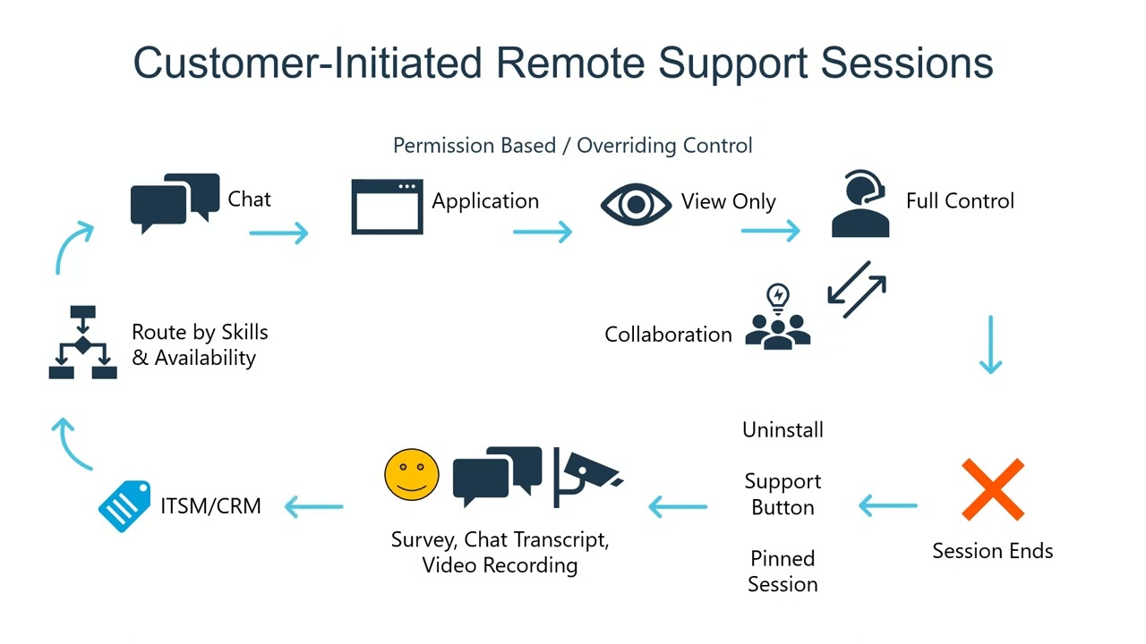 BeyondTrust Privilege Remote Support - demo
