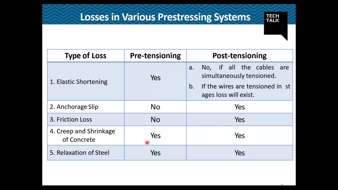 Midas Technical Live Session 5: PSC Losses in midas Civil
