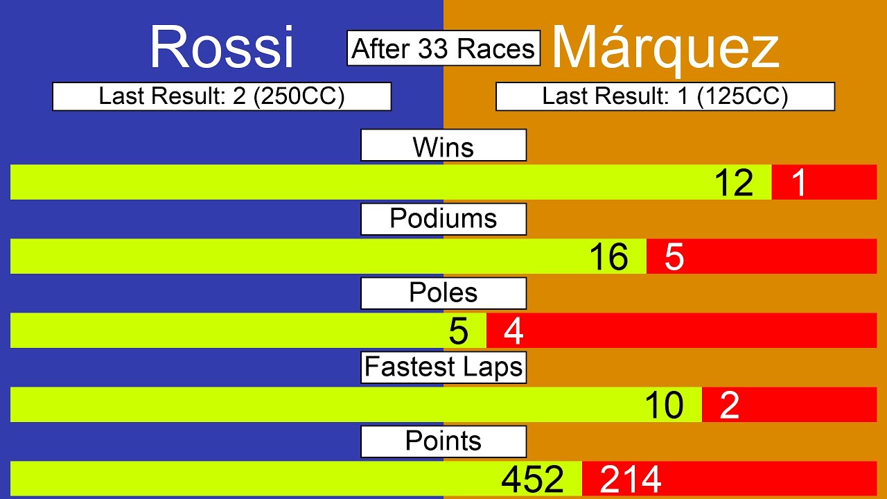 Rossi vs. Márquez - Comparing their first 206 races - Wins, Poles, Points and more MotoGP statistics