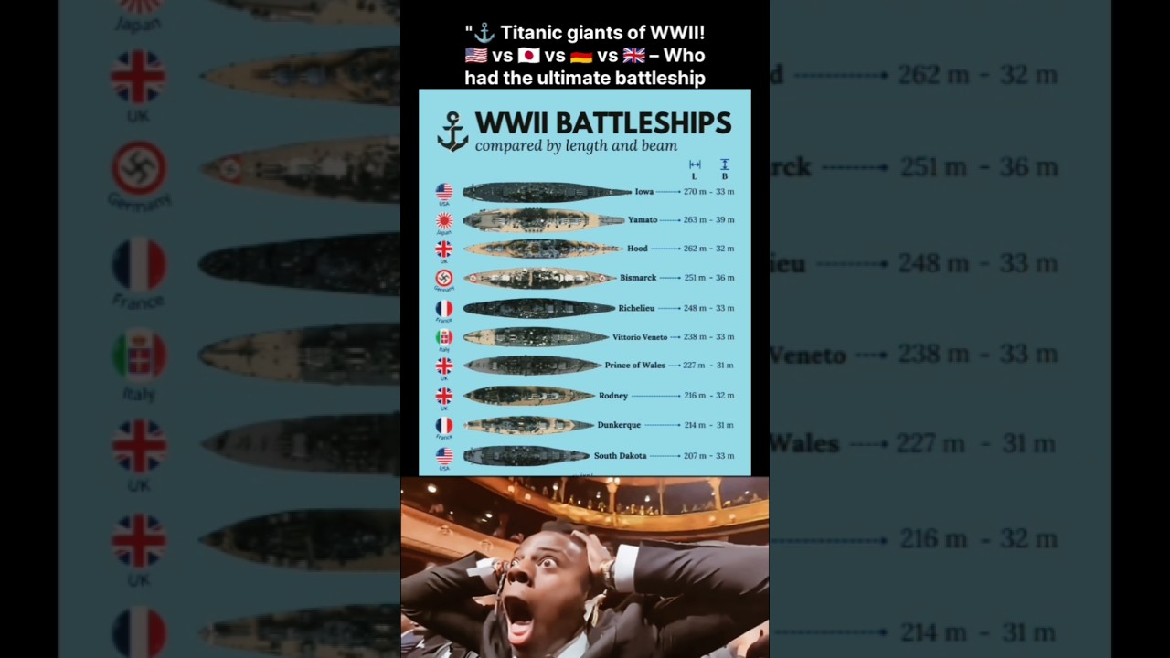⚓ WWII Battleships Comparison | 🇺🇸 Iowa vs 🇯🇵 Yamato vs 🇩🇪 Bismarck vs 🇬🇧 Hood #country #military