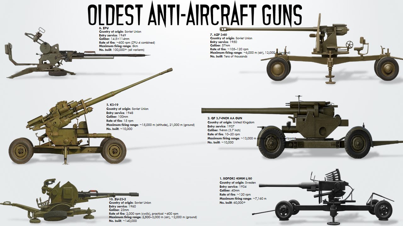 10 Oldest Anti-Aircraft Guns that are still in service