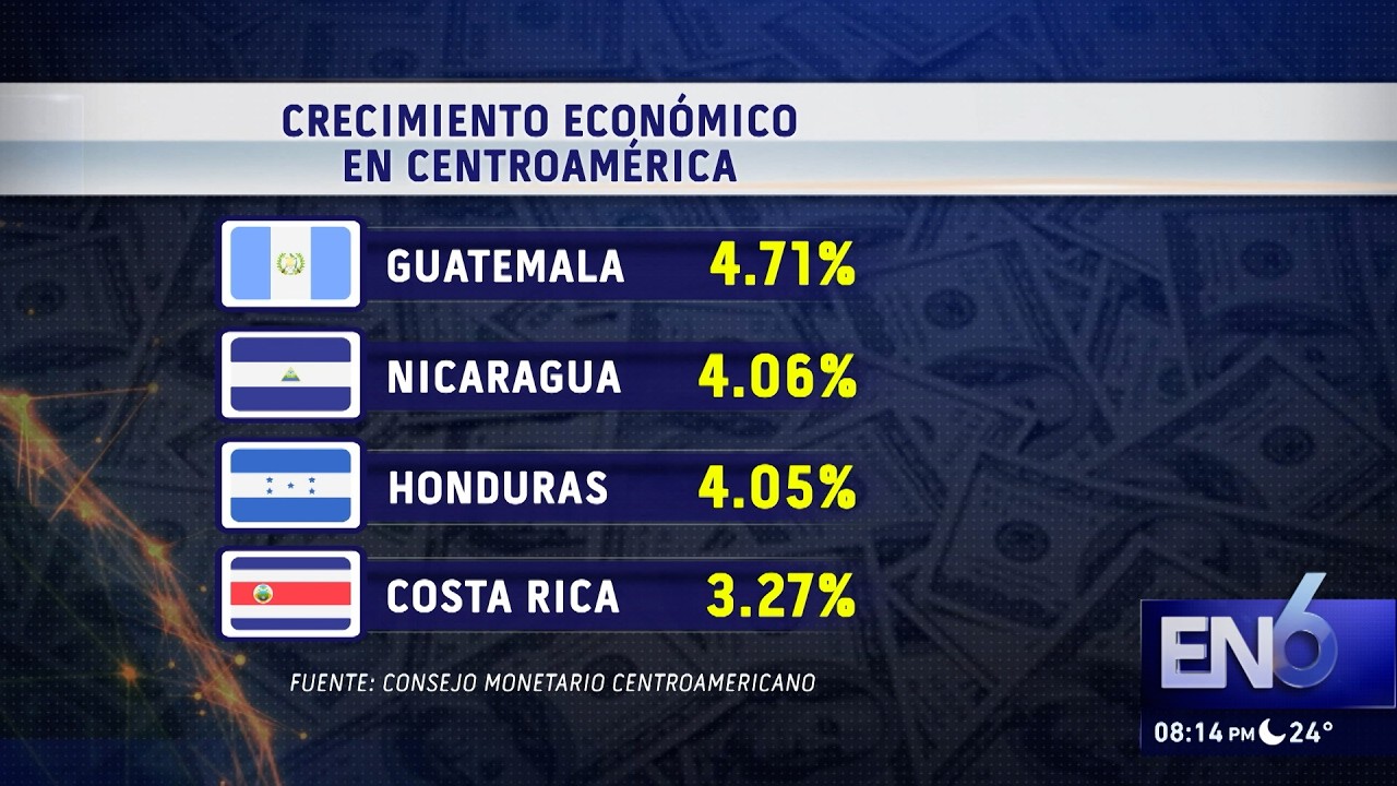 ACTIVIDAD ECON&Oacute;MICA EN EL SALVADOR