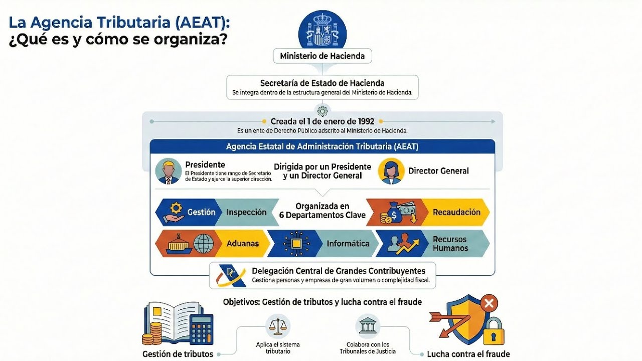 Tema 2 AEAT | Creaci&oacute;n, estructura y competencias de la Agencia Tributaria (Oposiciones Hacienda)
