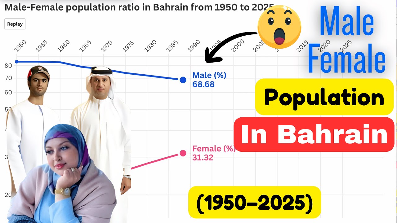 Male Female Population in Bahrain From 1950-2025 | Girls & Boys Population Bahrain