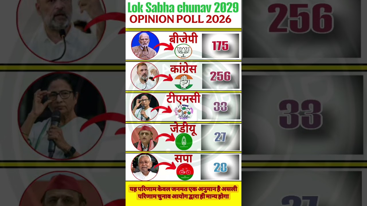 🔥😱Lok Sabha Election 2029 Opinion Poll | Narendra Modi vs Rahul Gandhi | BJP vs Congress #bjp #india