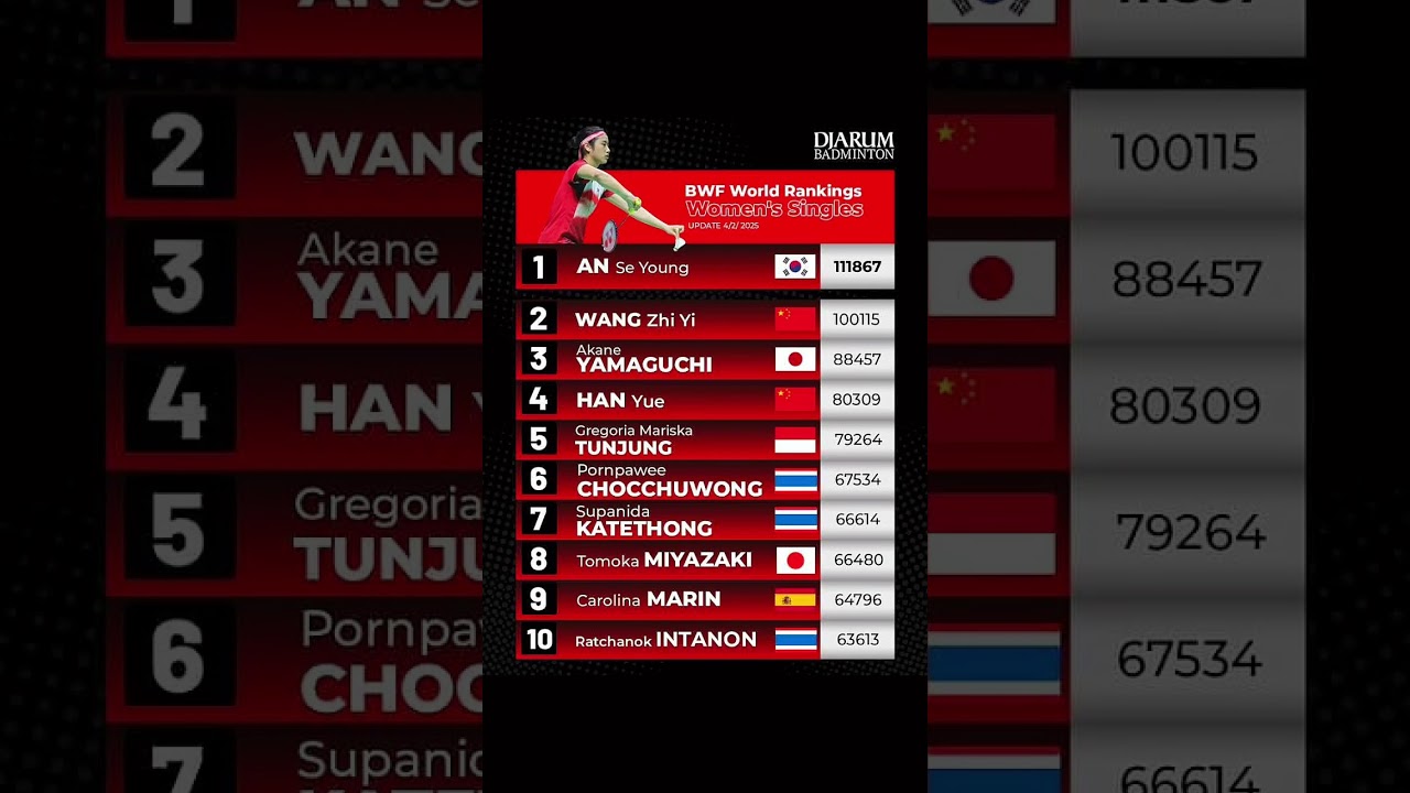 TOP TEN BWF WORLD RANKINGS BADMINTON             4 FEBRUARI 2025
