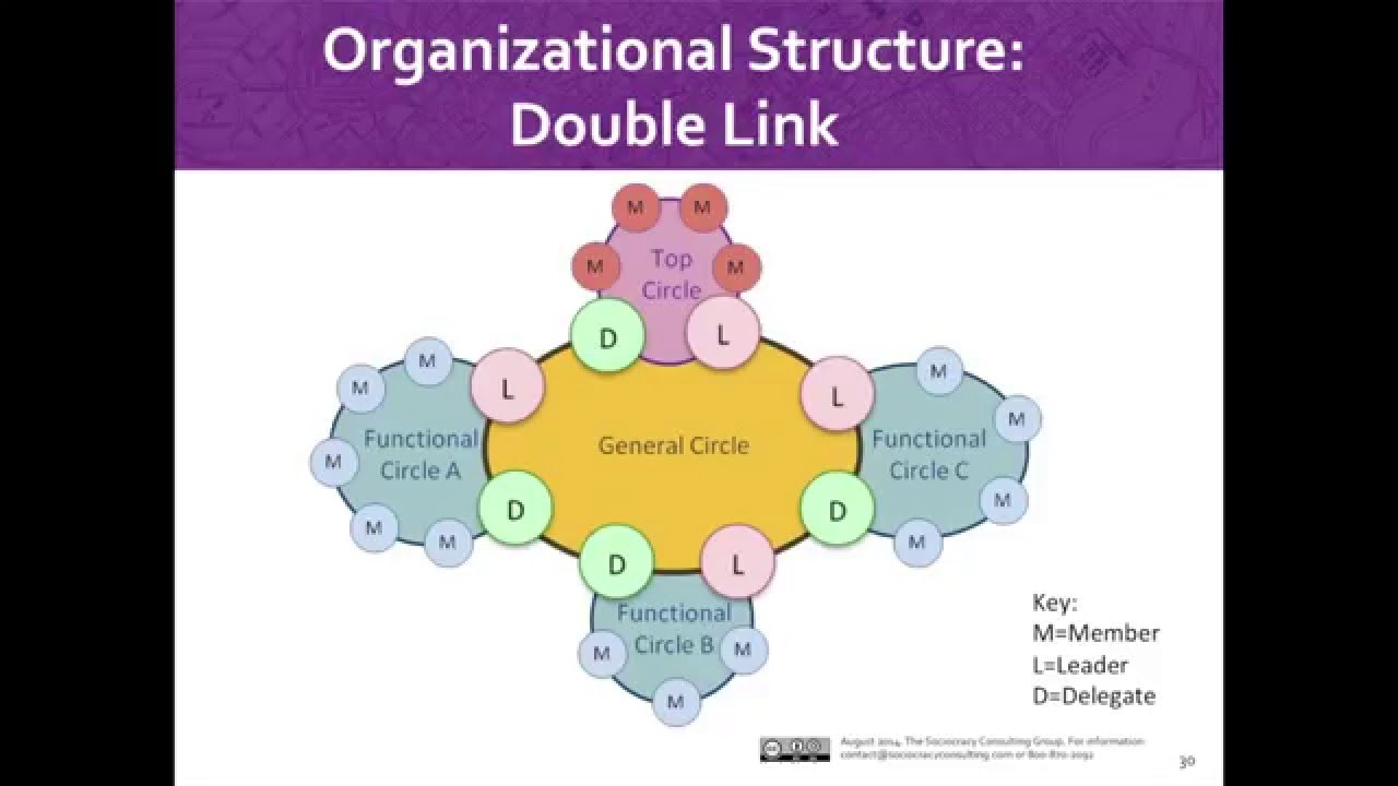 Dynamic Governance (aka Sociocracy) introduction