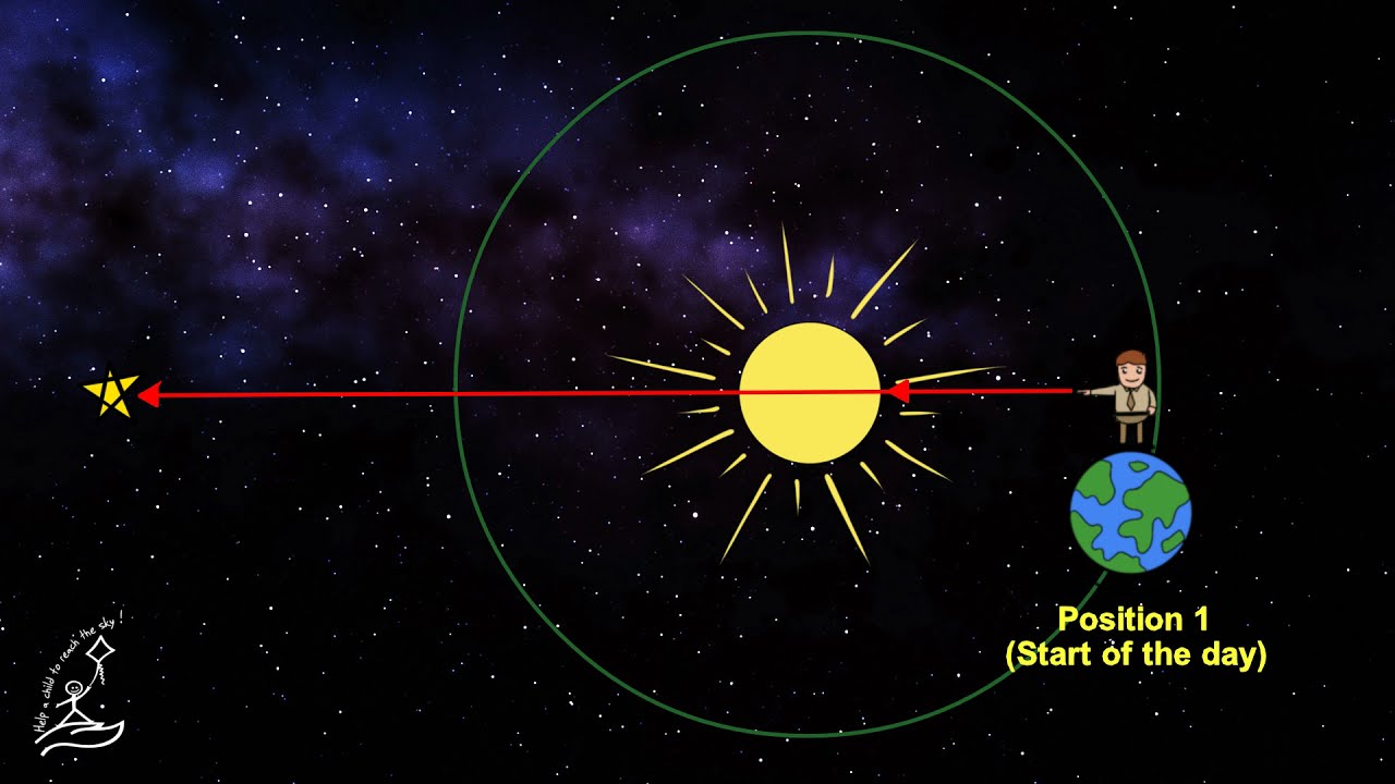 Solar and sidereal day