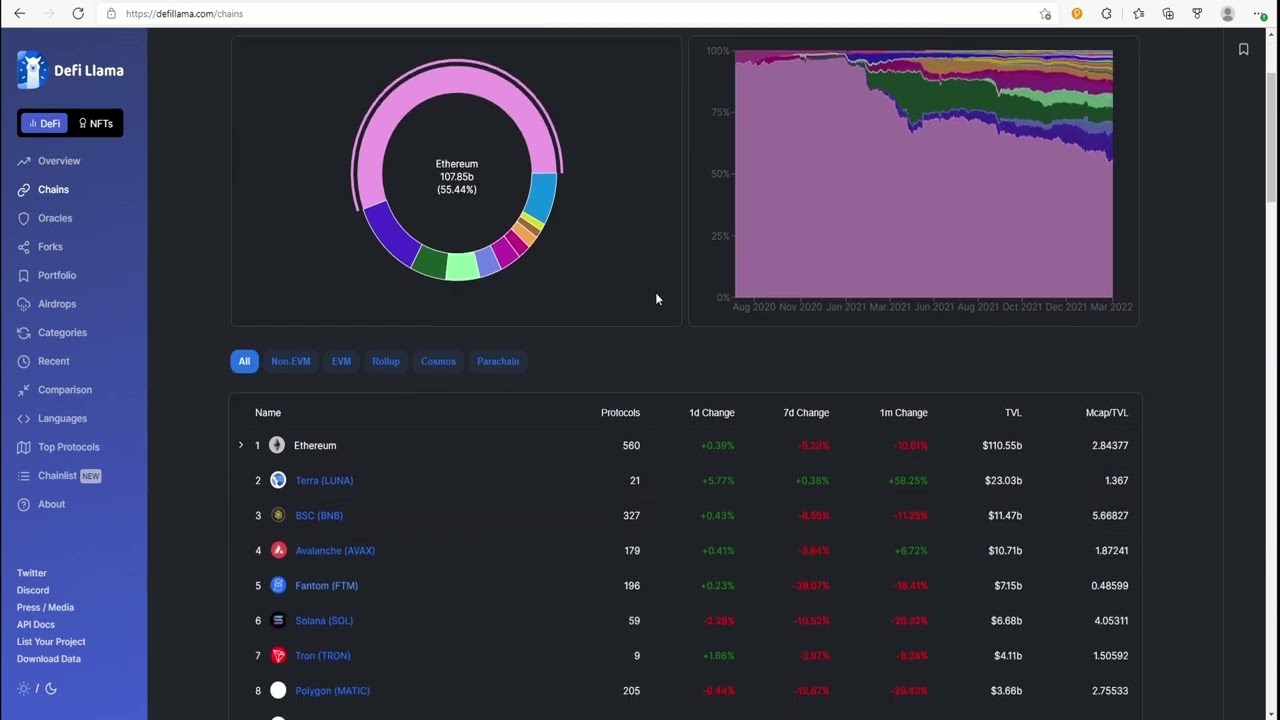 Solana najvi&scaron;e u stakingu, Fantom -39% TVL, ETH pao na 55% TVL All Chains