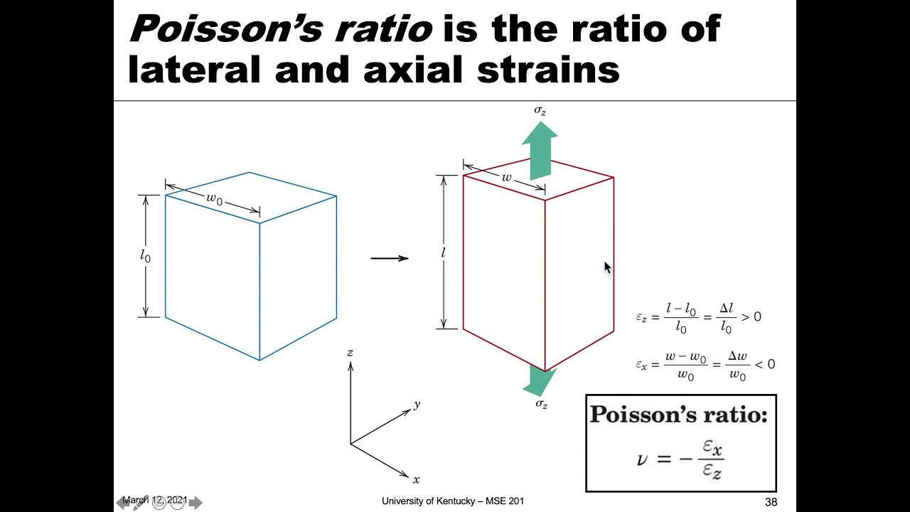 MSE 201 S21 Lecture 20 - Module 1 - Poisson's Ratio