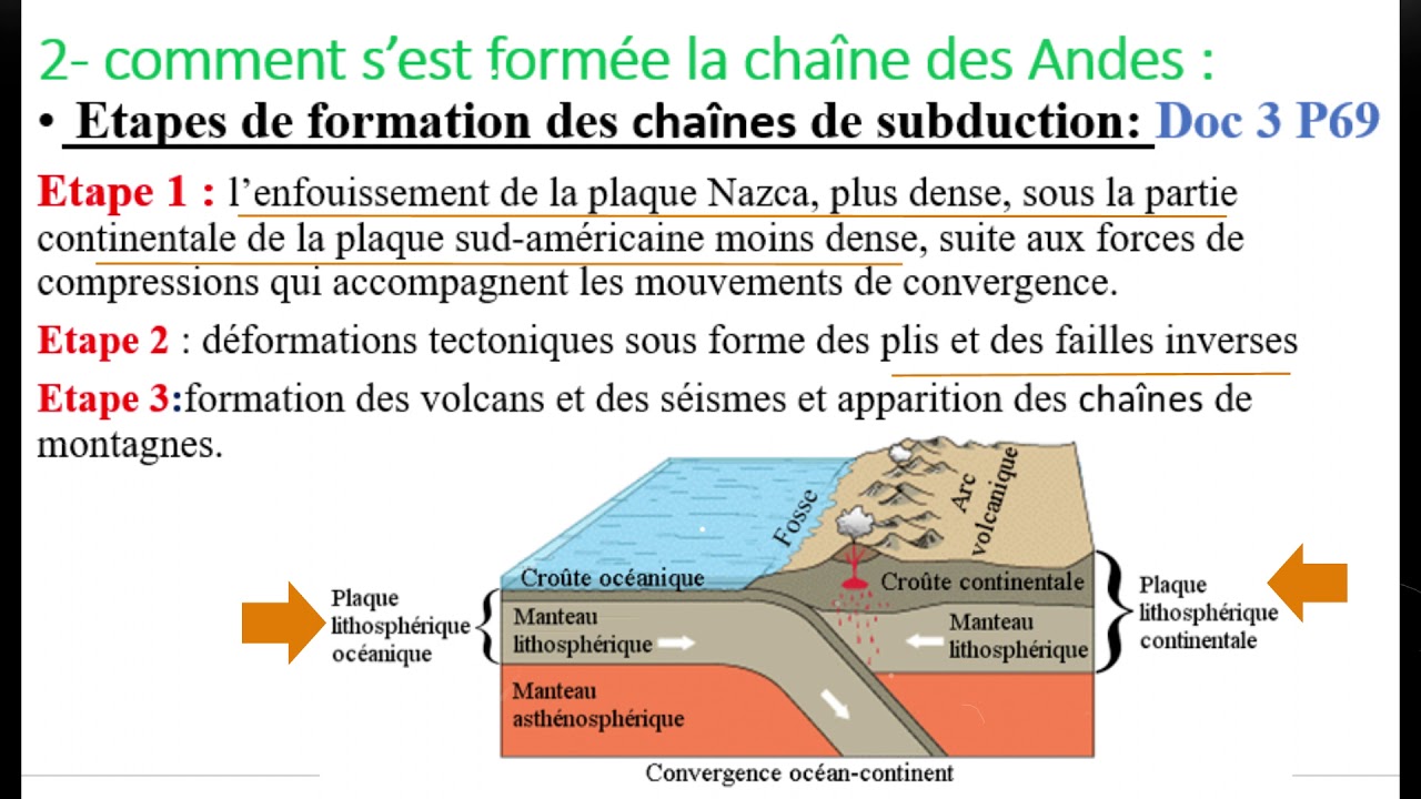2AC - La formation des chaînes de montagnes