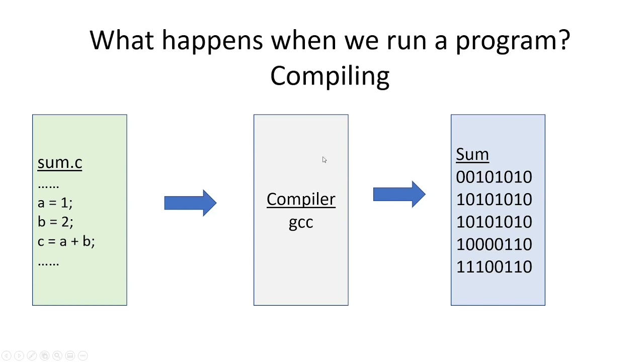 CS 354 Machine Organization and Programming: Lecture 02 How Computers Work