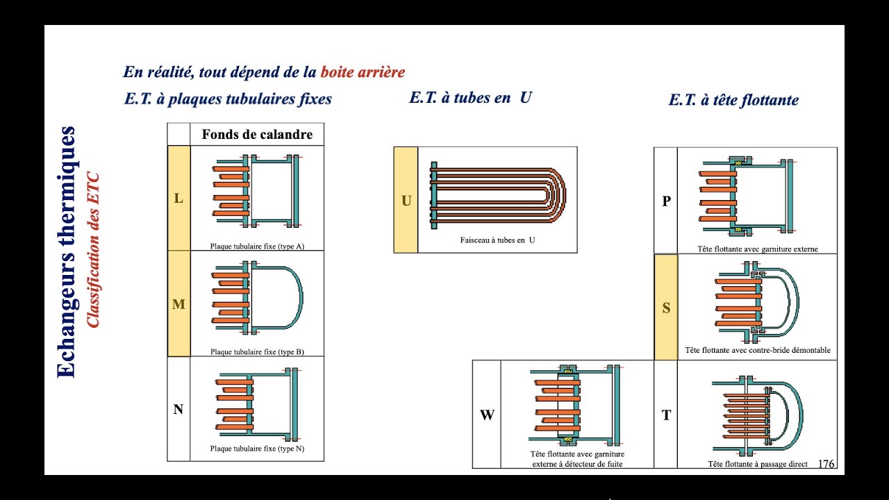 Echangeurs thermiques (10e séance) : Standard TEMA (ASME). Exemples d'assemblage.